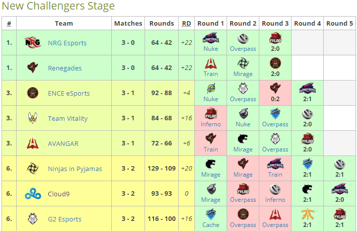 IEM Katowice Major 2