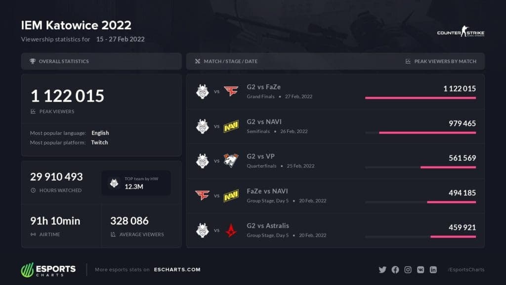Esports Charts IEM Katowice 2022
