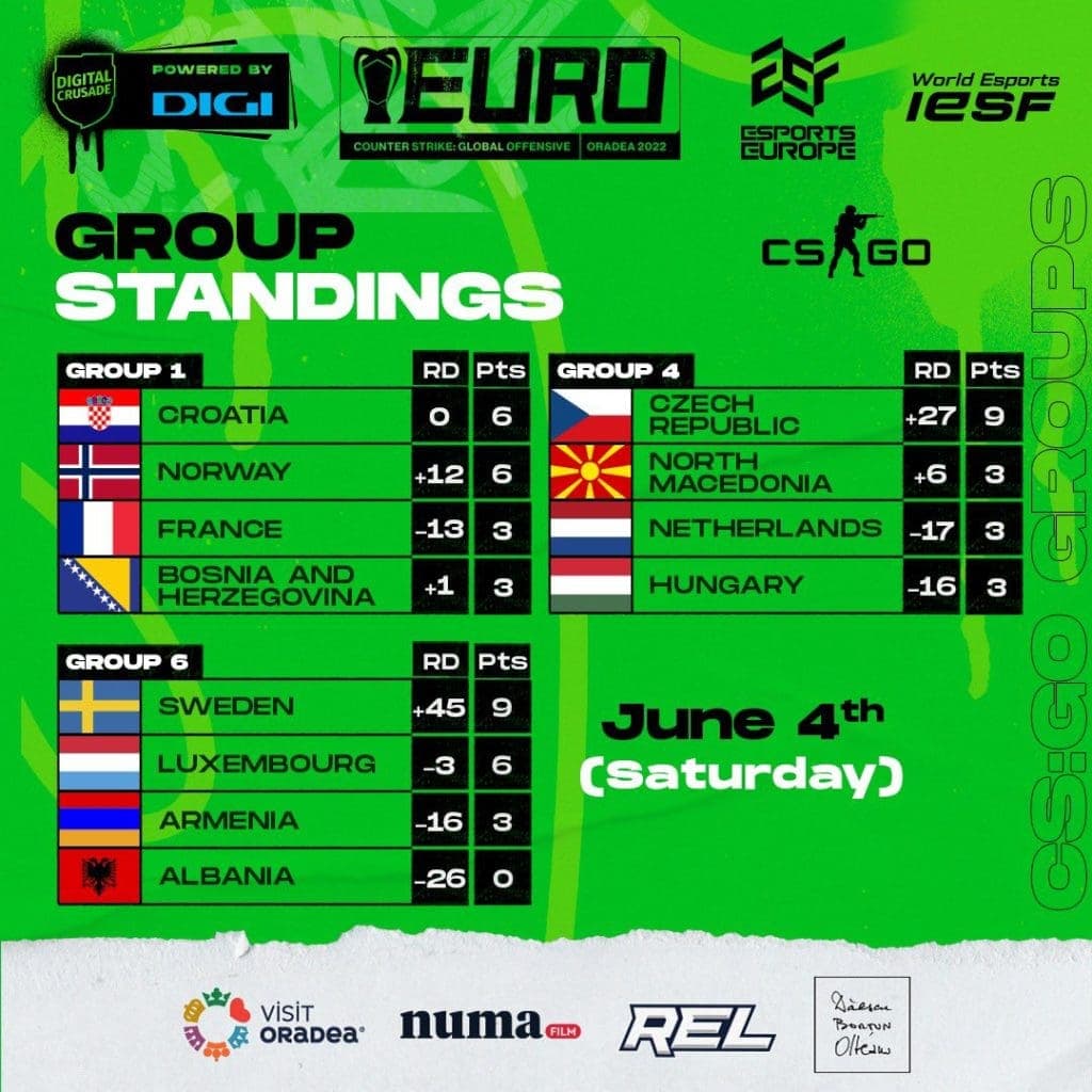 European Championship 2022
