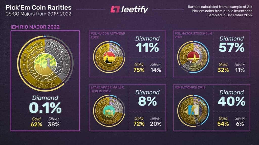 IEM Rio Diamond Pick'em Coin