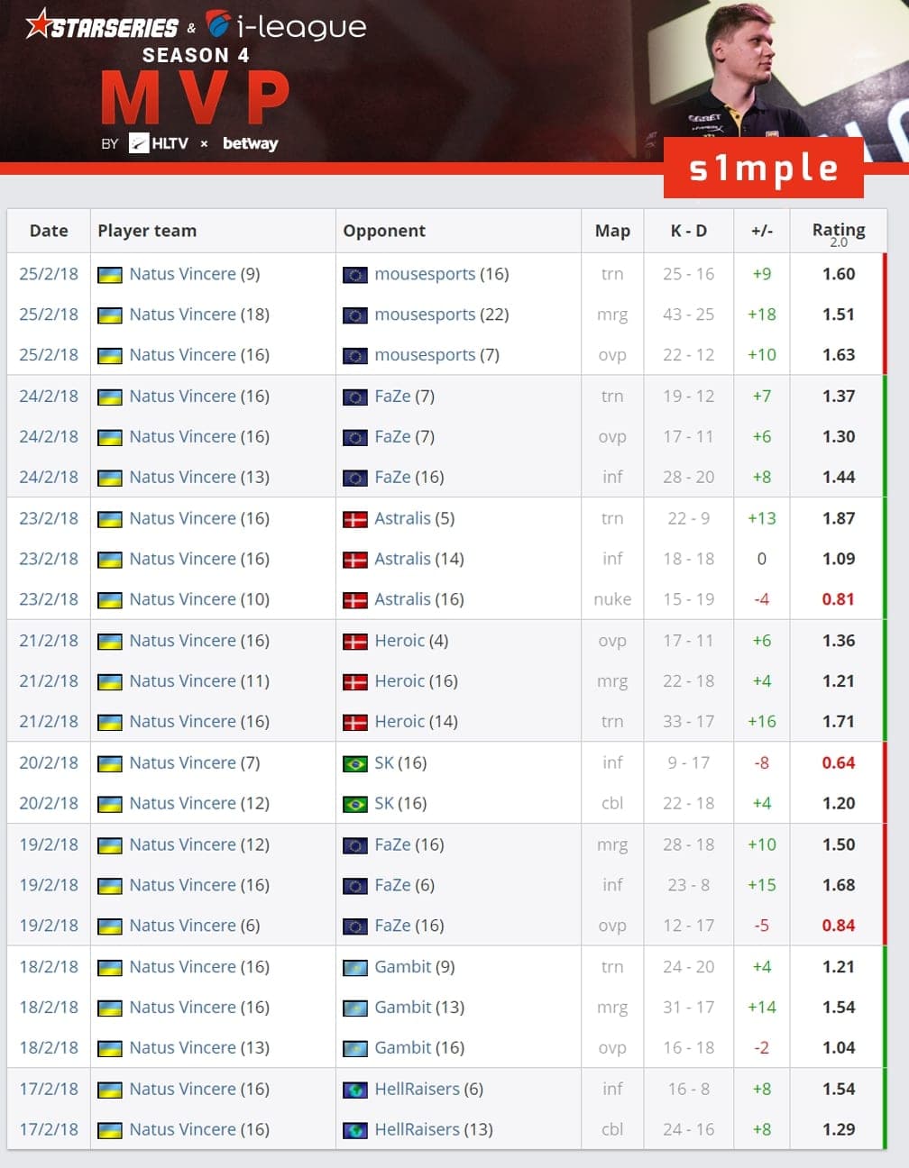 s1mple starseries