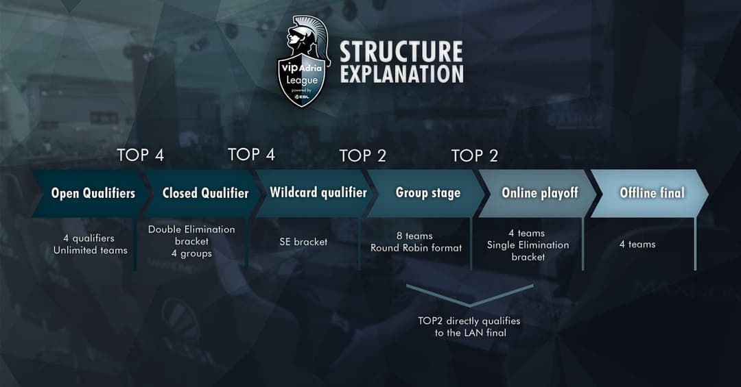 Vip Adria League struktura