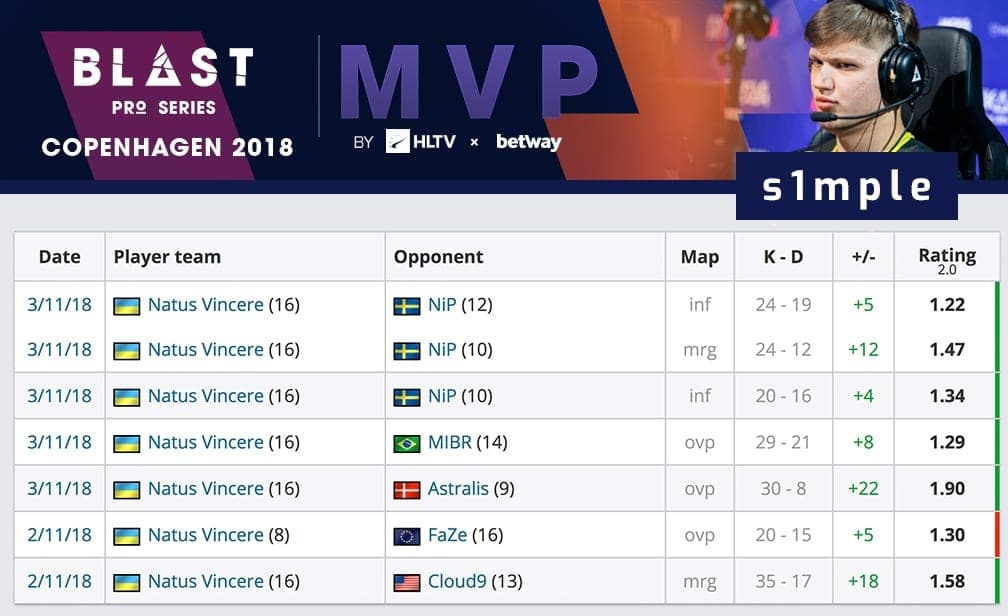 s1mple blast