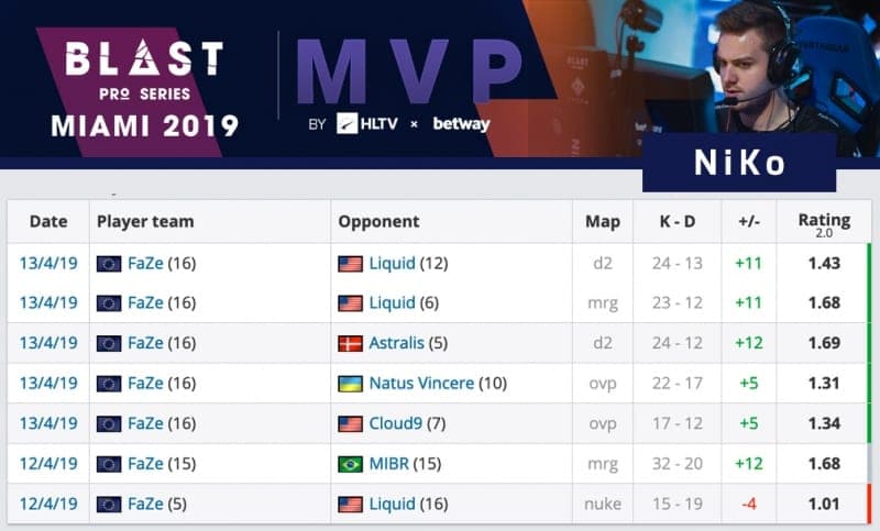 NiKo Blast Pro Series Miami