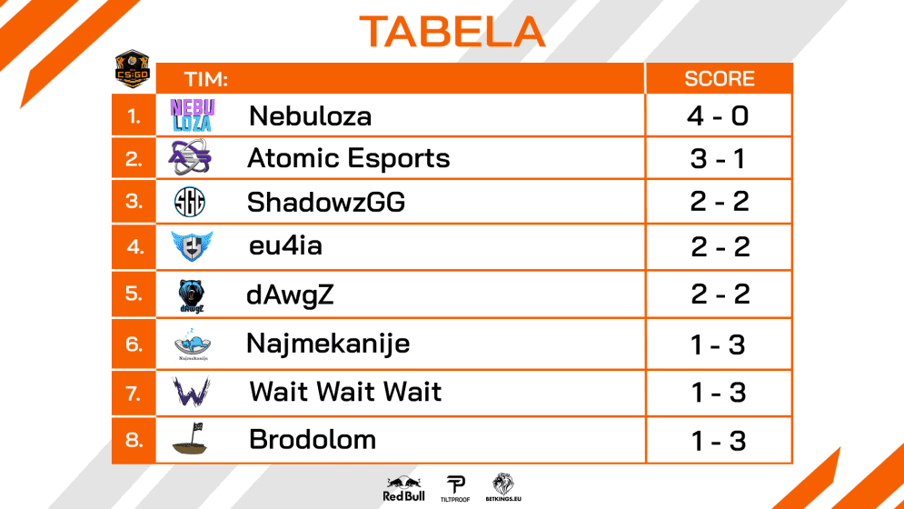 Tiltproof CS:GO BiH League - Kolo 4