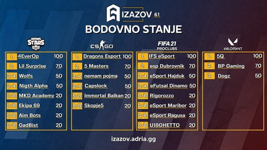 Esport Adria Izazov - Bodovi