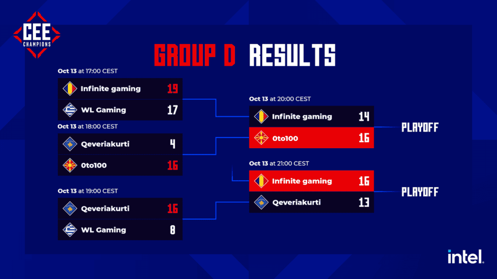 CEE Champions 2021 - Grupa D