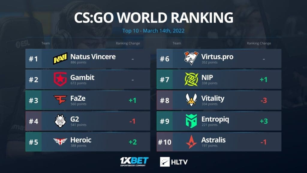 FaZe HLTV World Rankings