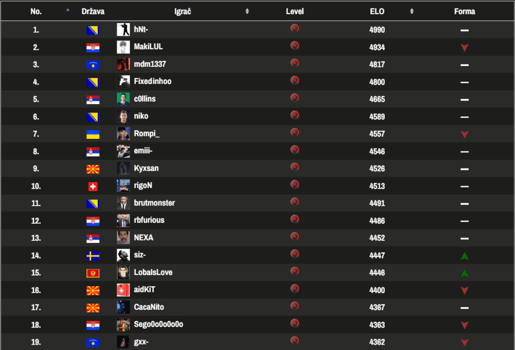 FACEIT Adria Rang Lista