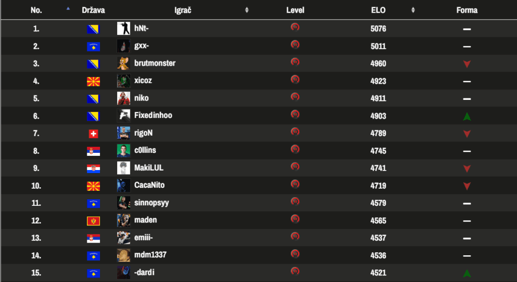 FACEIT Adria Rang Lista