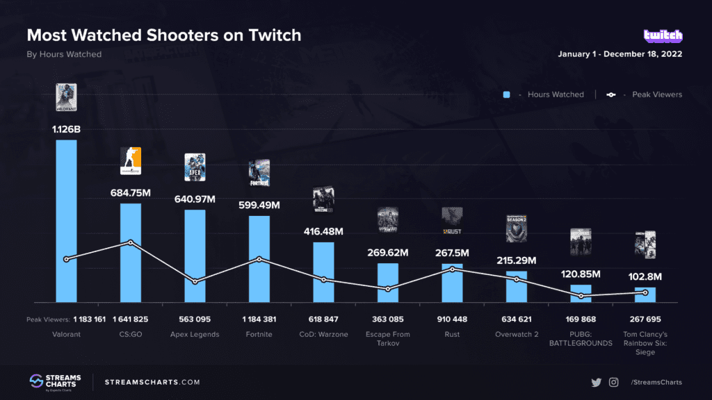 Streams Charts VALORANT CS:GO