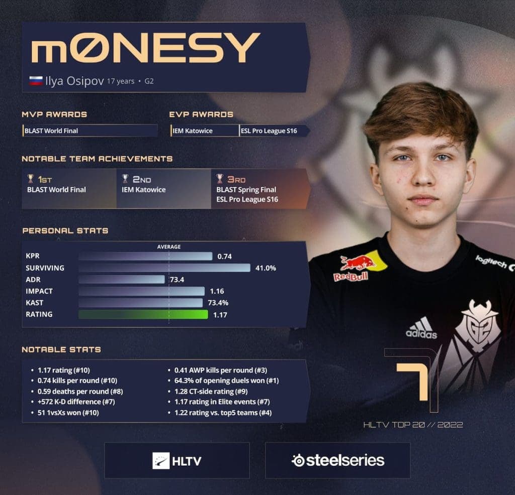 HLTV Top 20 m0NESY 7