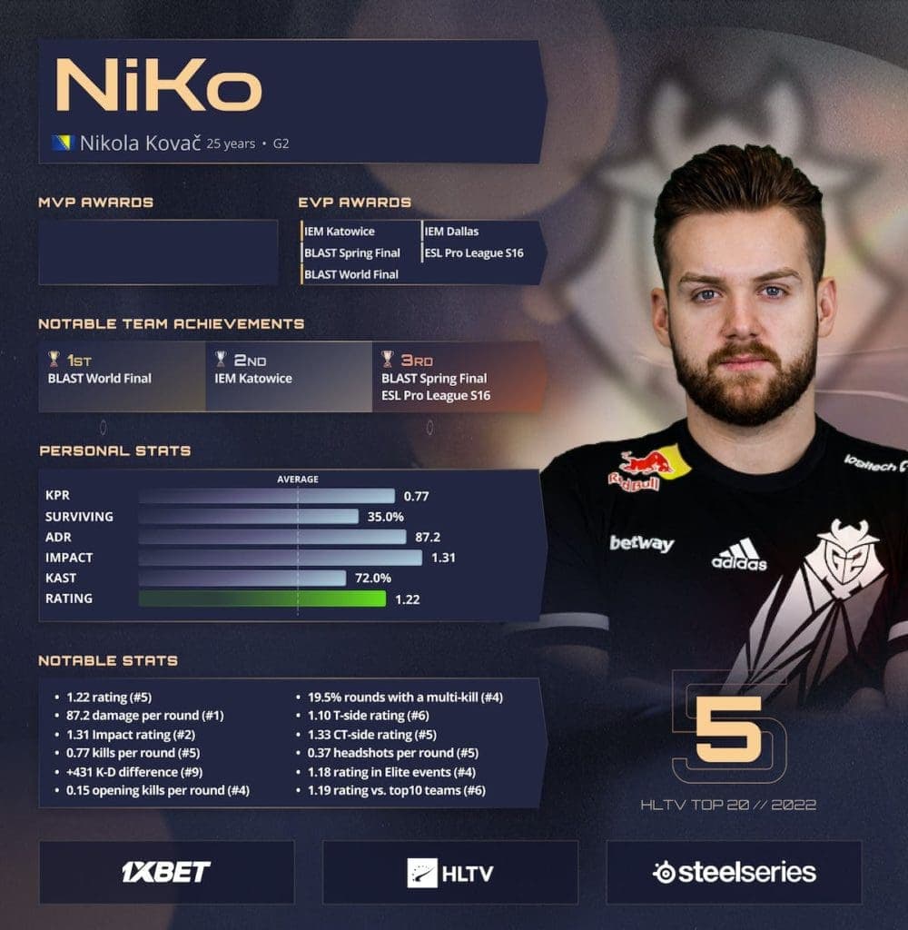 NiKo HLTV Top 20 2022