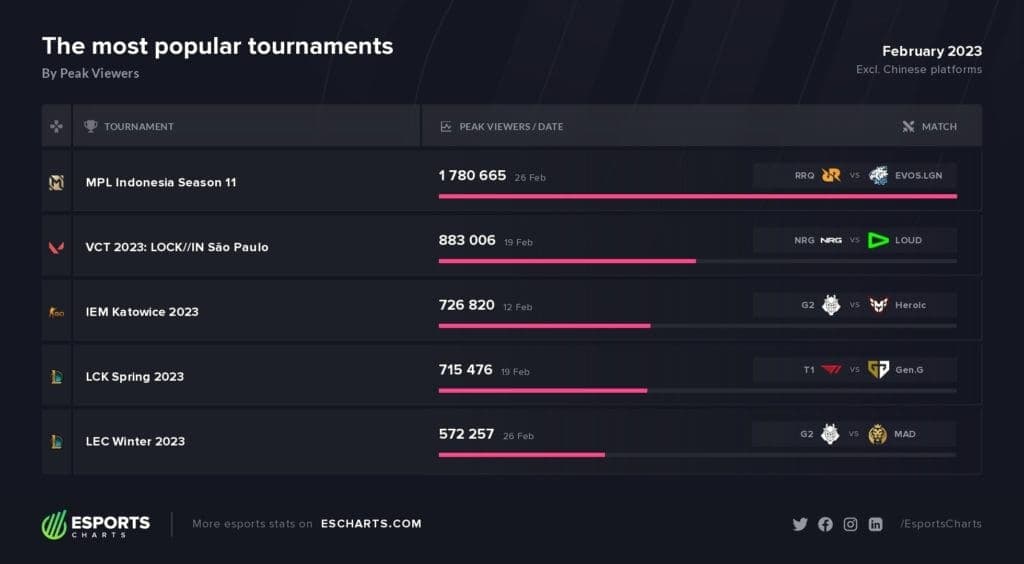 Esports Charts Mobile Legends