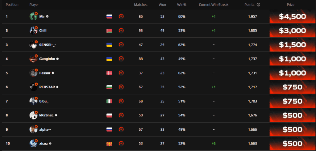 FPL FPL Challenger Veljača 2023